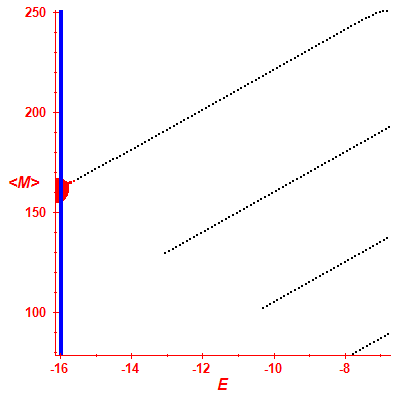 Peres lattice <M>